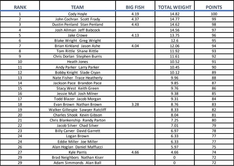 2024 Tournament Results GSM Team Trail   Rs=w 814,cg True